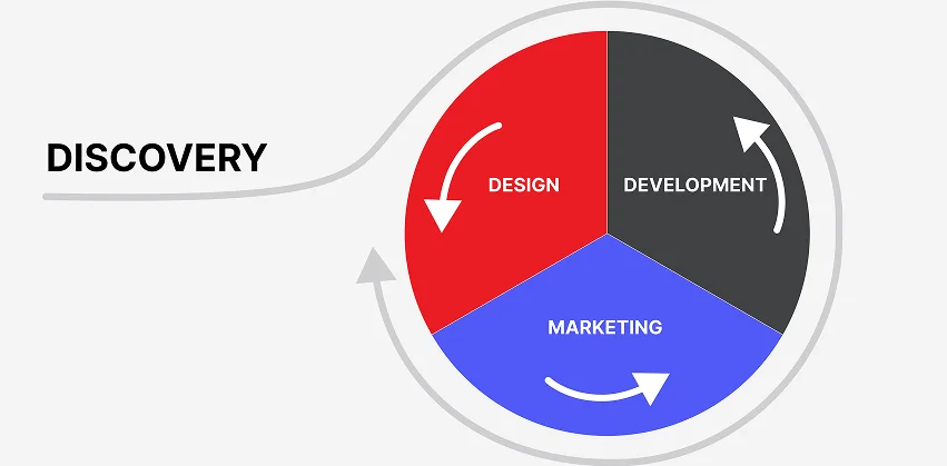 Discovery That Matches Your Workflow